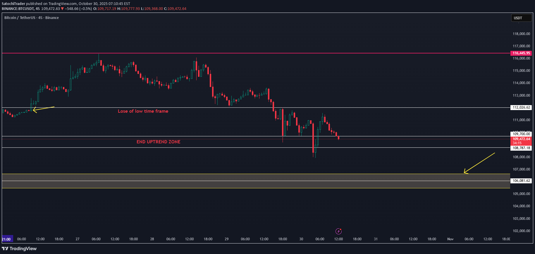 فروشBTC،تکنیکال،SatochiTrader