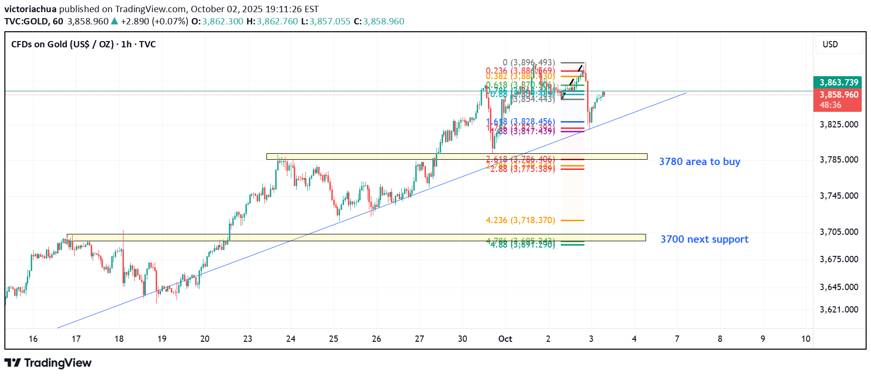 PAXG،تکنیکال،victoriachua