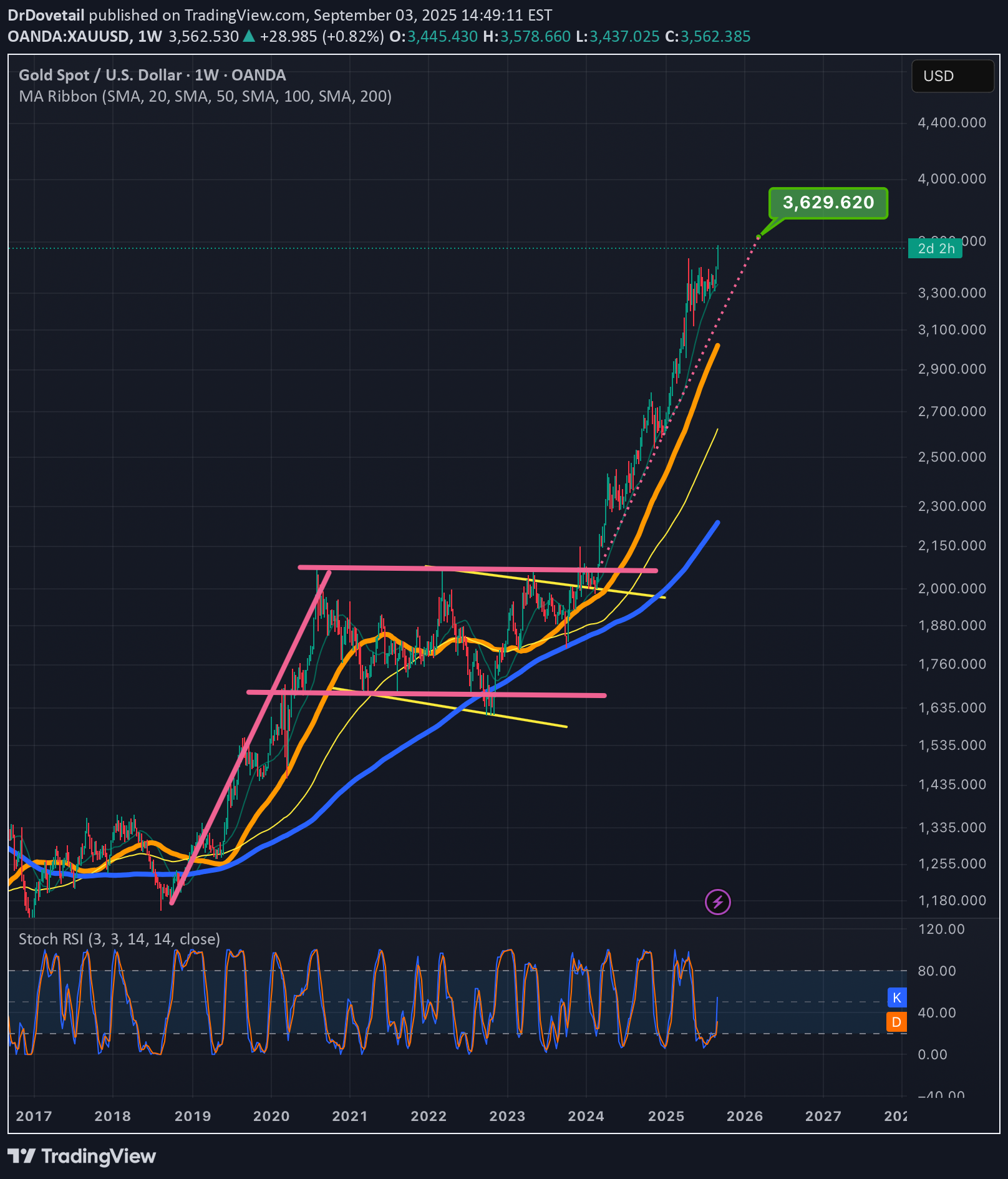 PAXG،التحليل الفني،DrDovetail