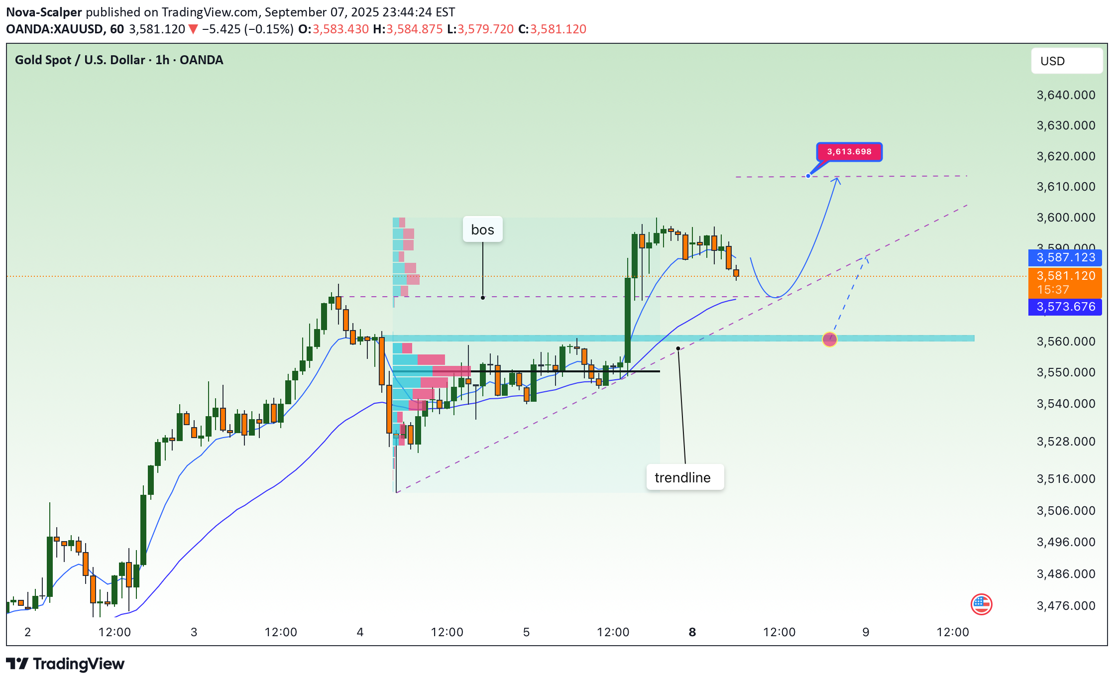 خریدPAXG،تکنیکال،Nova-Scalper