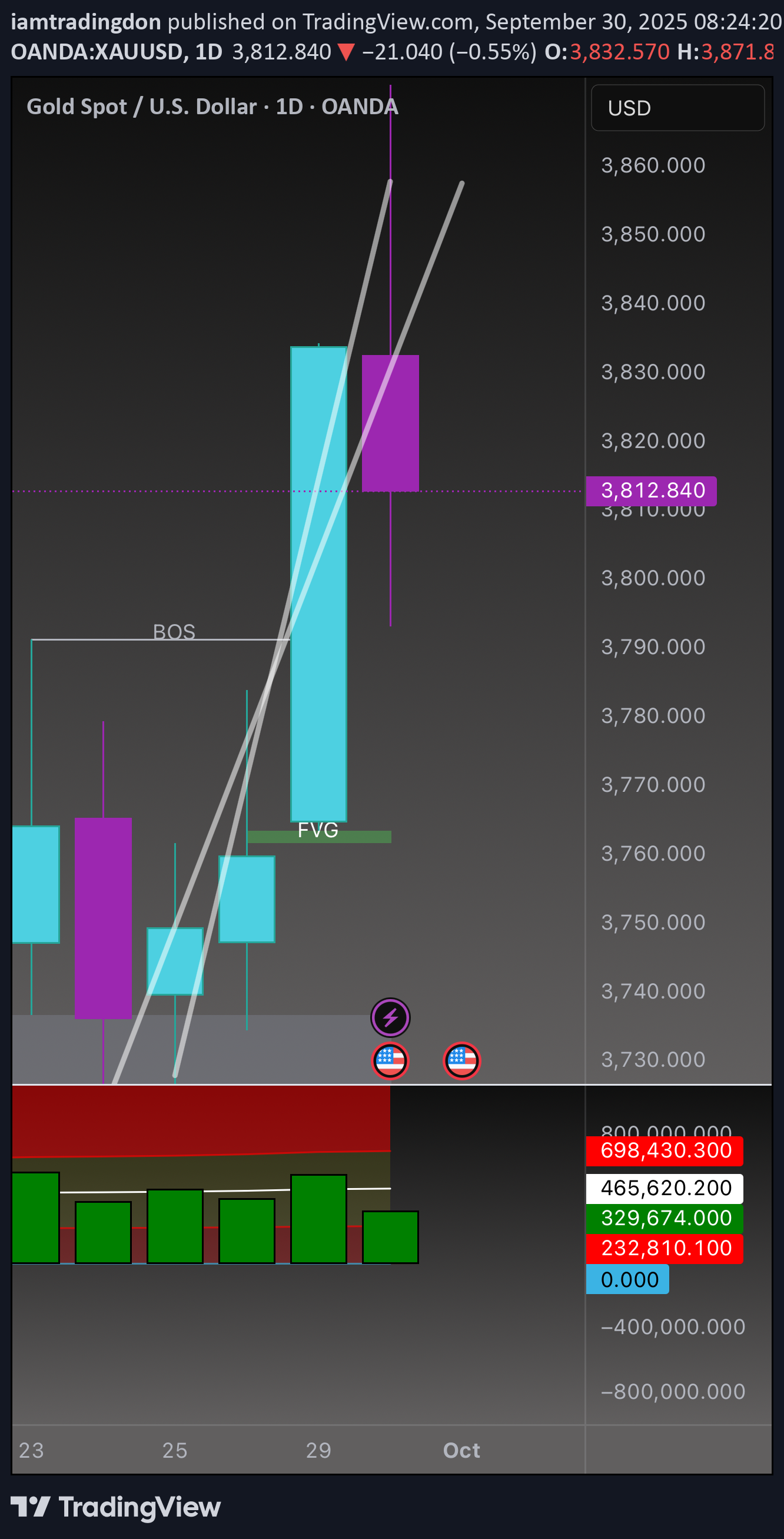 فروشPAXG،تکنیکال،iamtradingdon