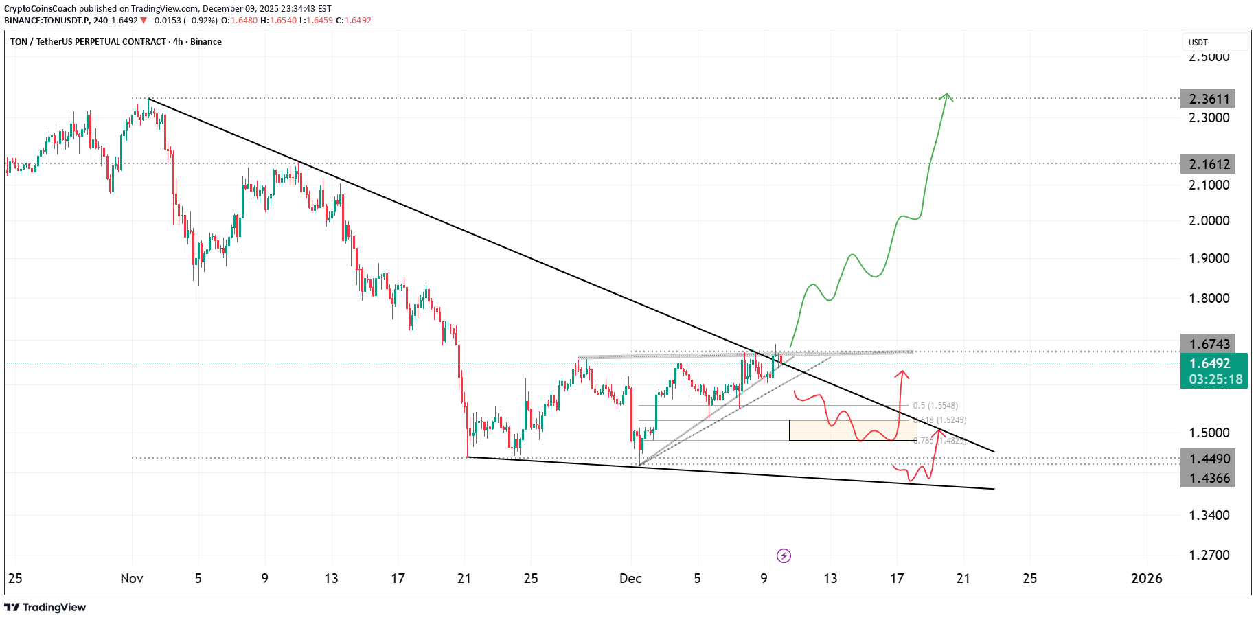TON،تکنیکال،CryptoCoinsCoach