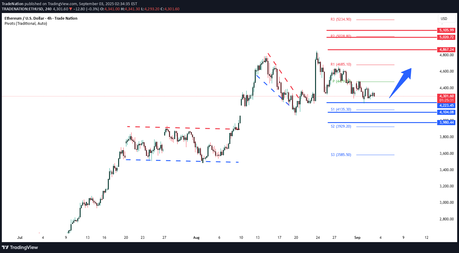 ETH،Technical،Trade Nation