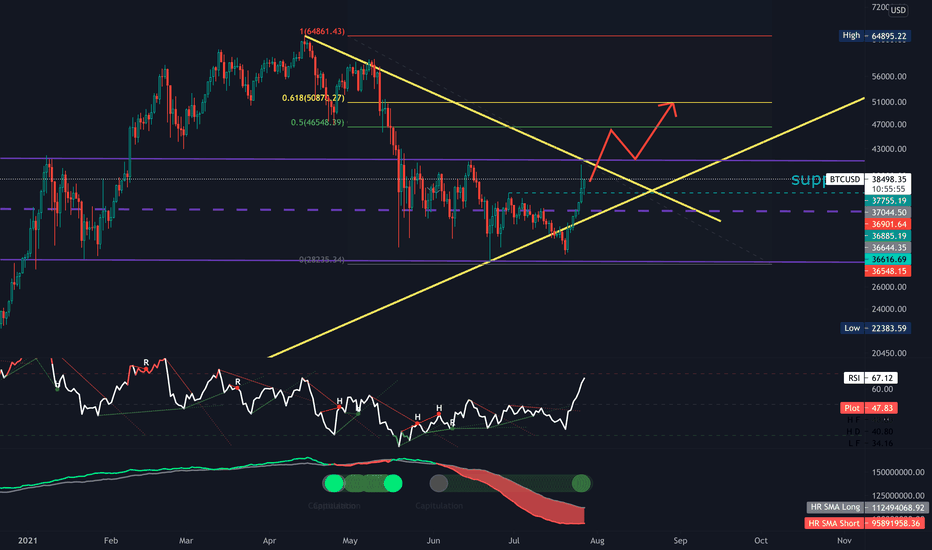 BTC،تکنیکال،ZorgOros