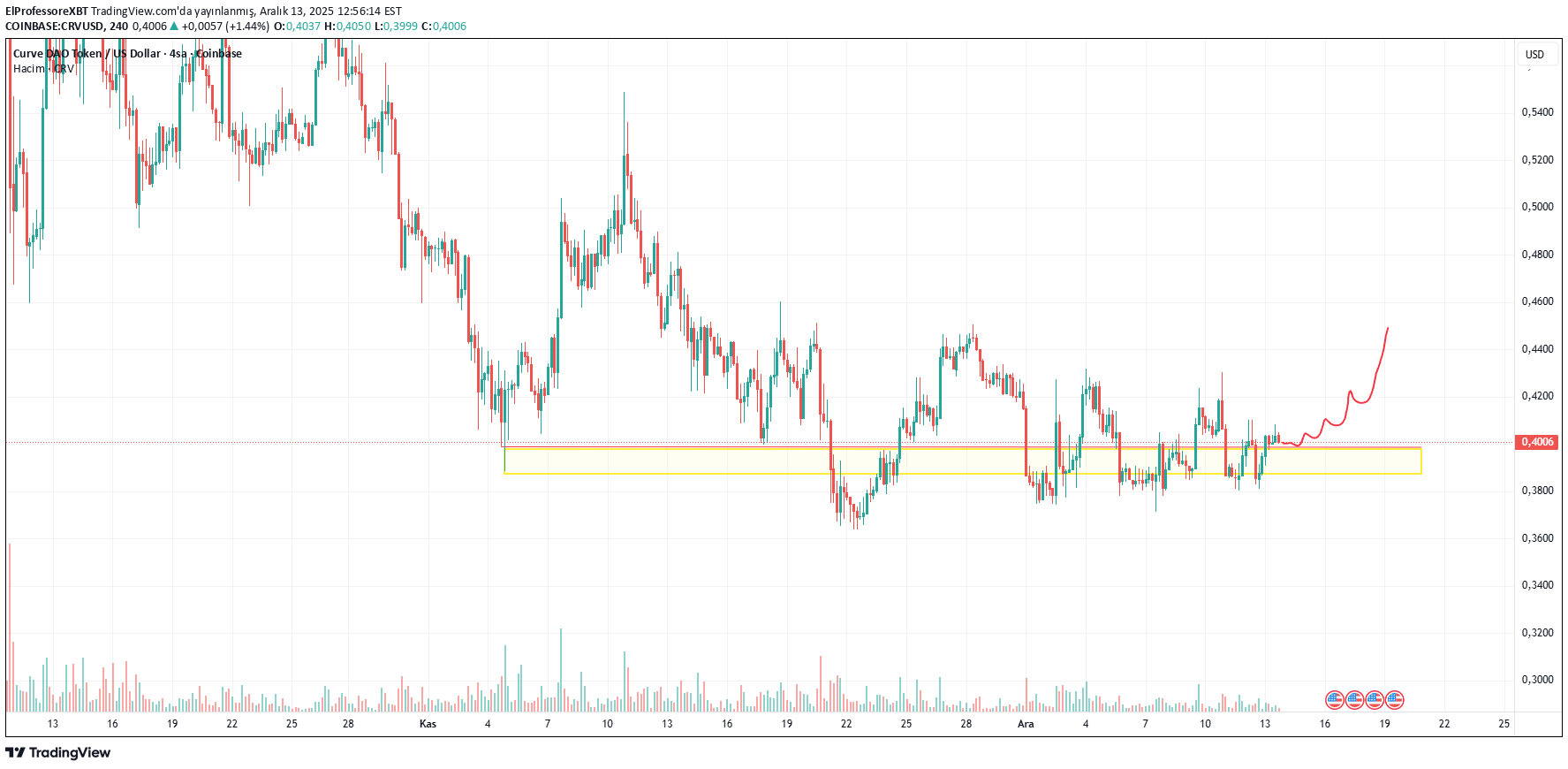 CRV،Technical،ElProfessoreXBT