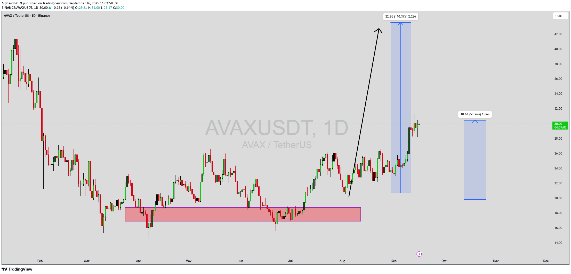 شراءAVAX،التحليل الفني،Alpha-GoldFX