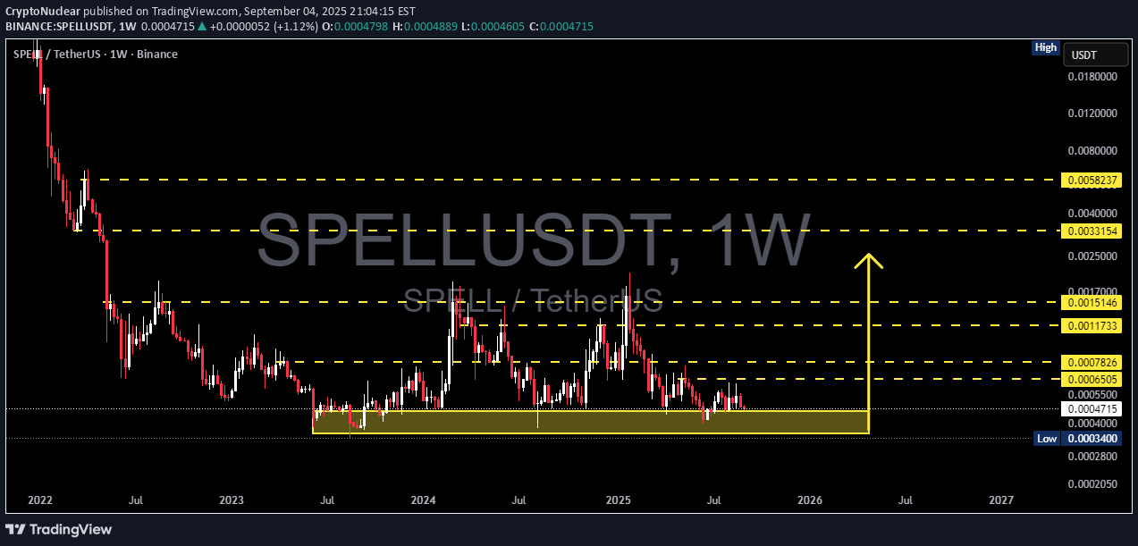 شراءSPELL،التحليل الفني،CryptoNuclear