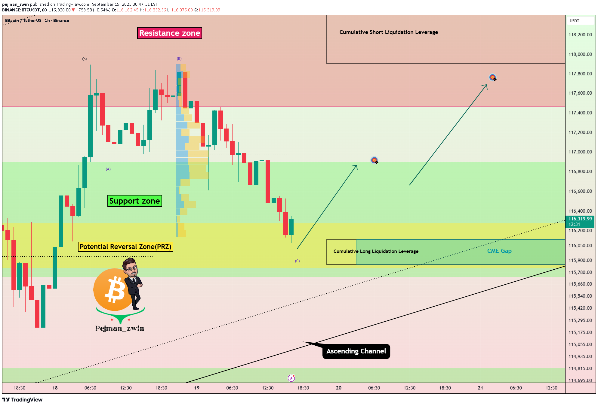 خریدBTC،تکنیکال،pejman_zwin