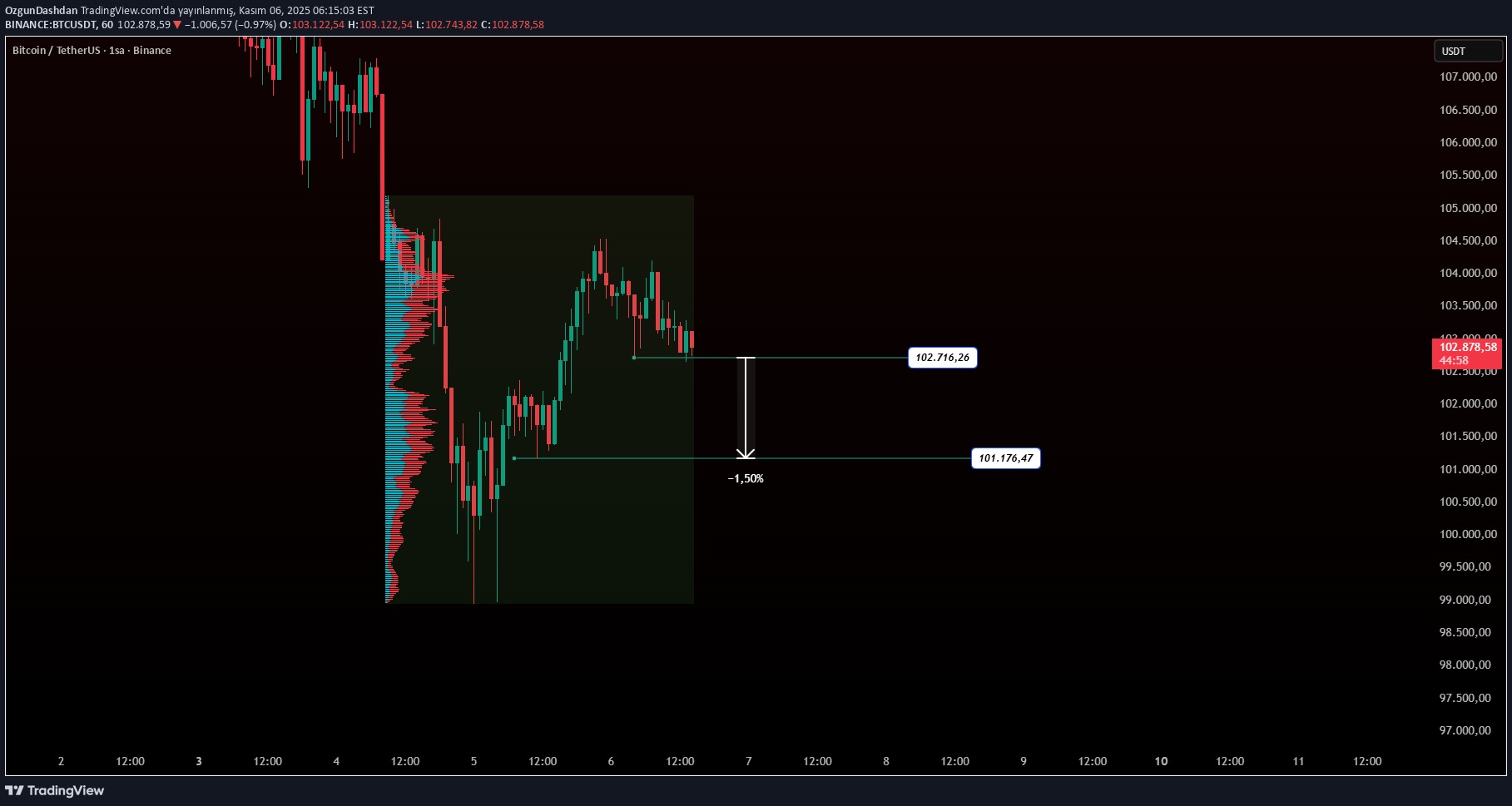 SellBTC،Technical،OzgunDashdan