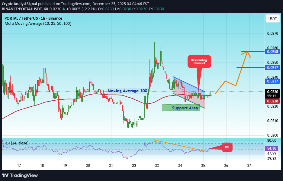 شراءPORTAL،التحليل الفني،CryptoAnalystSignal