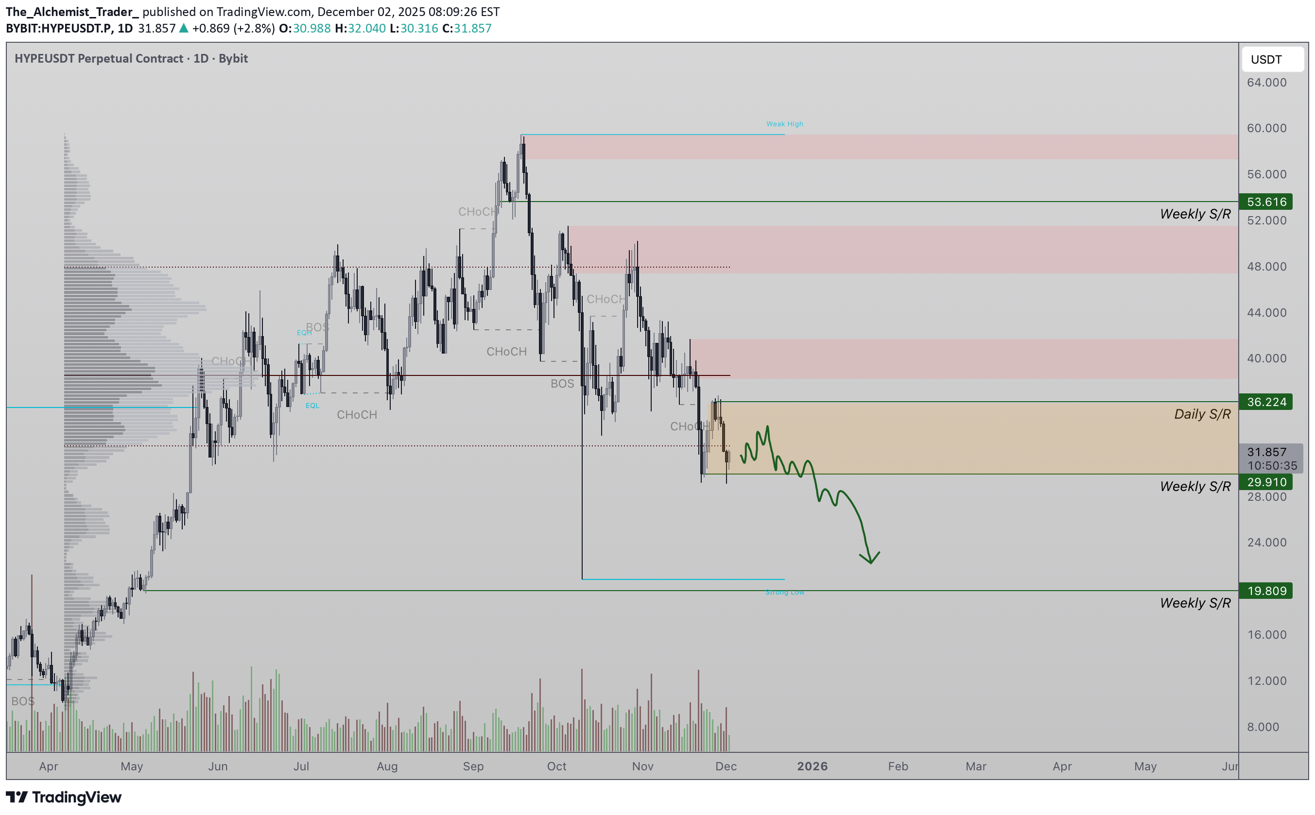 فروشHYPE،تکنیکال،The_Alchemist_Trader_
