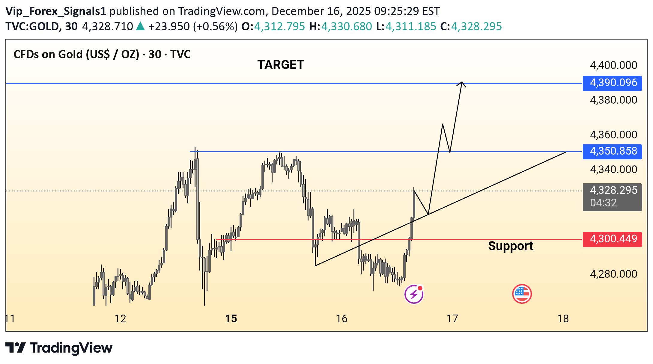 بيعPAXG،التحليل الفني،Vip_Forex_Signals1