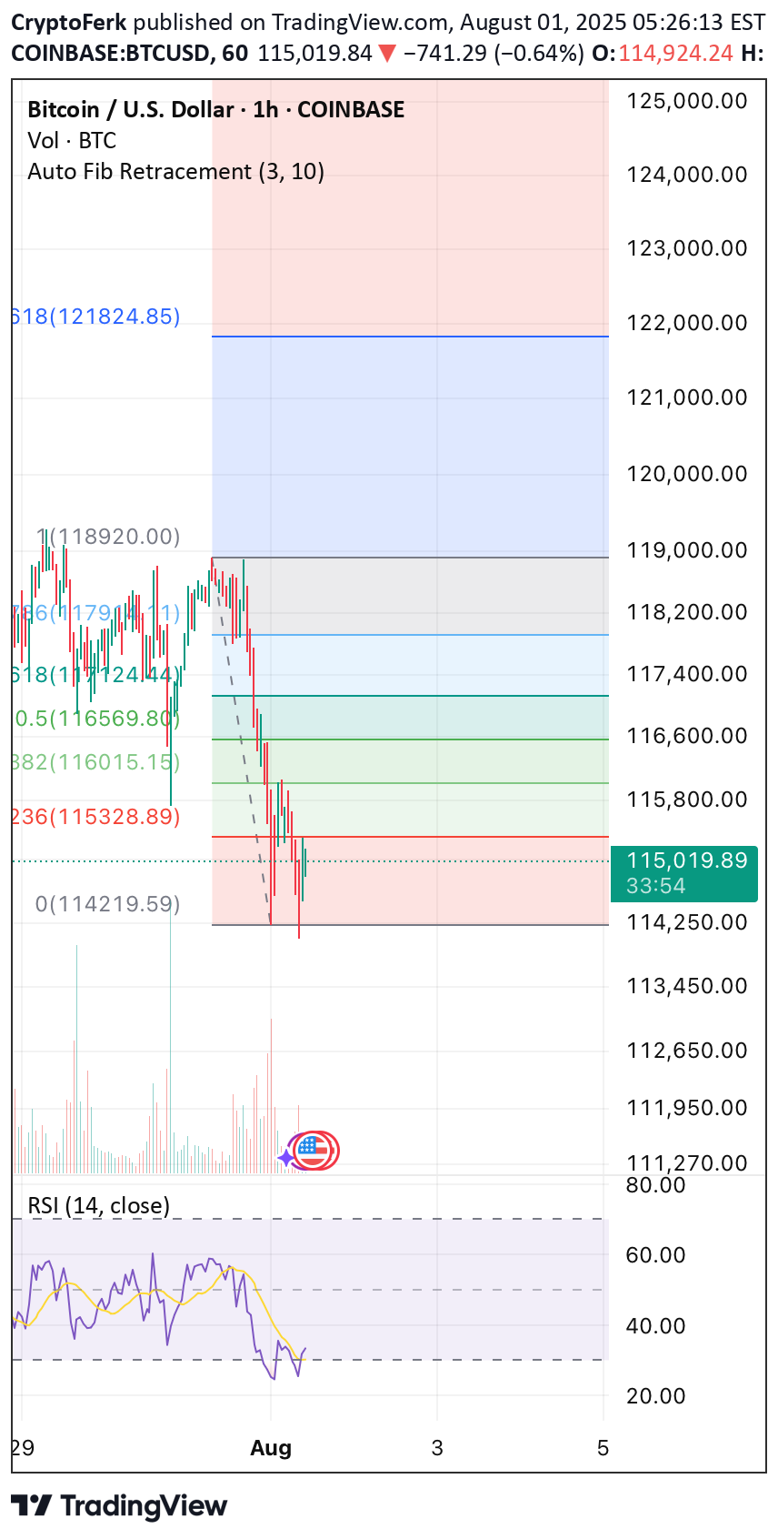 ،تکنیکال،CryptoFerk