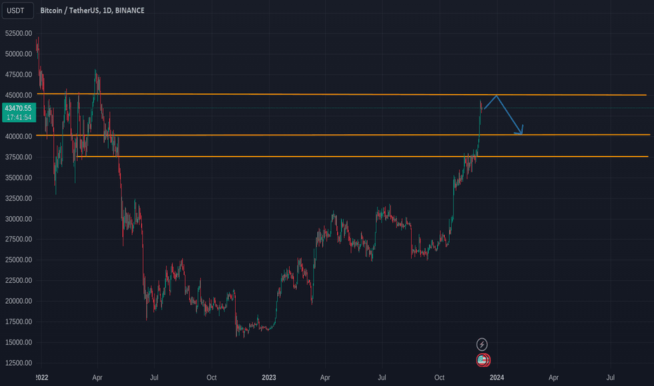 فروشBTC،تکنیکال،cryptoShak0x90