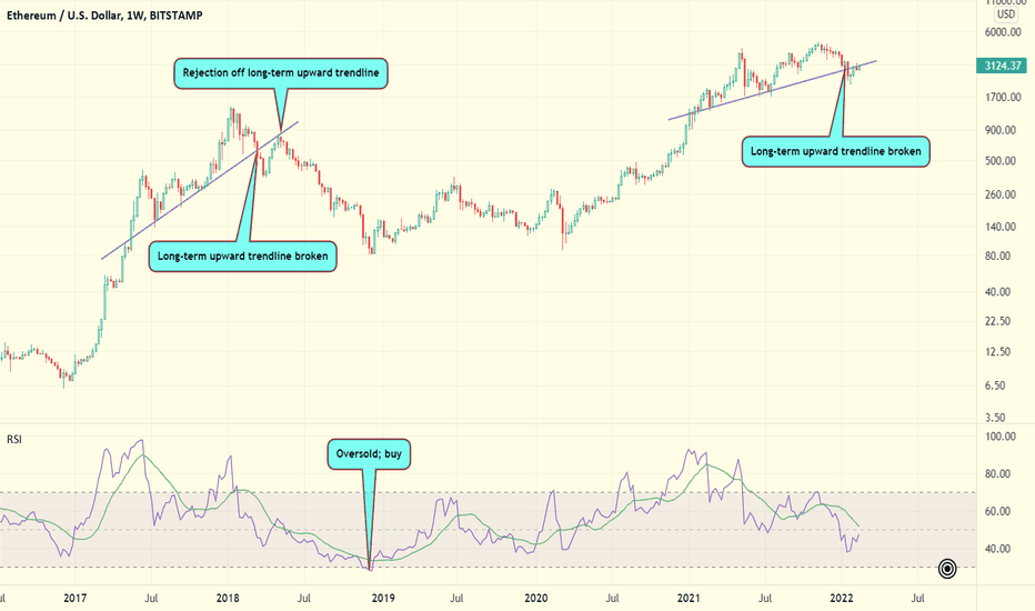 خریدETH،تکنیکال،fifty2kph