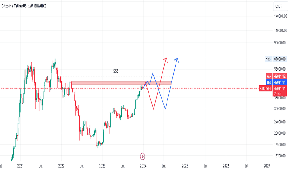 BTC،التحليل الفني،ReacherRicher