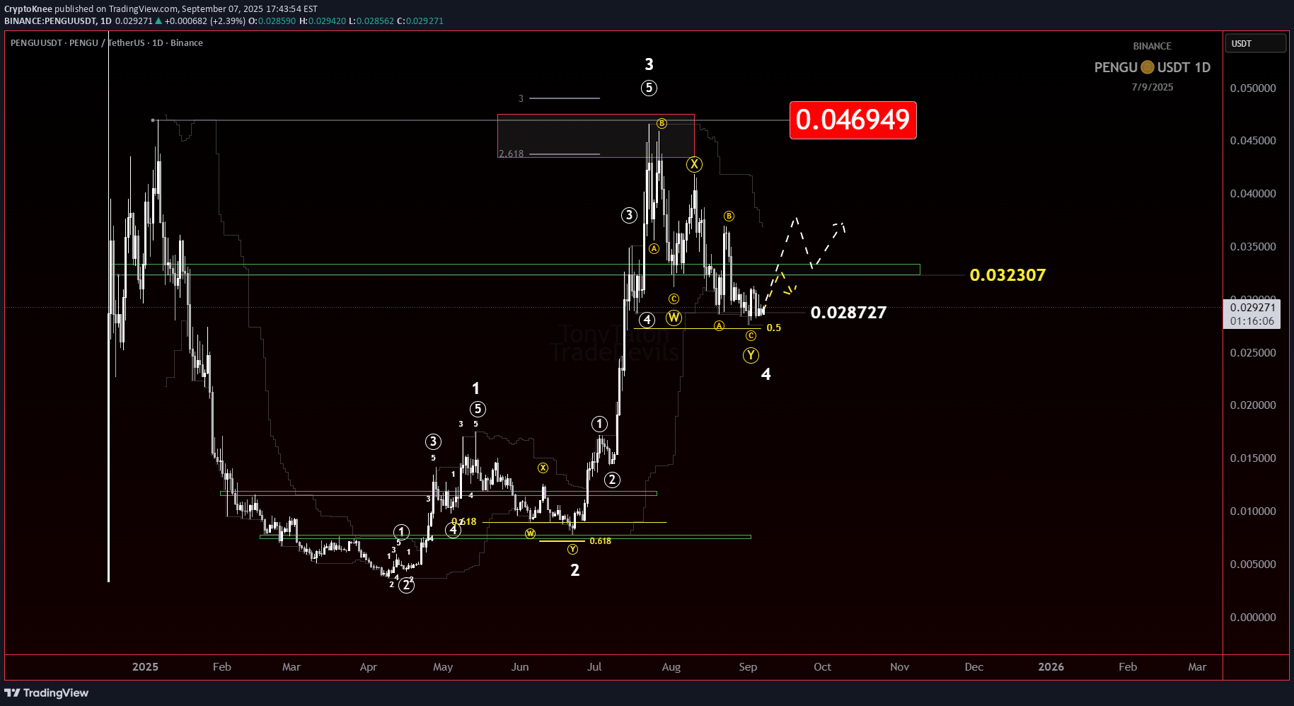 خریدPENGU،تکنیکال،CryptoKnee