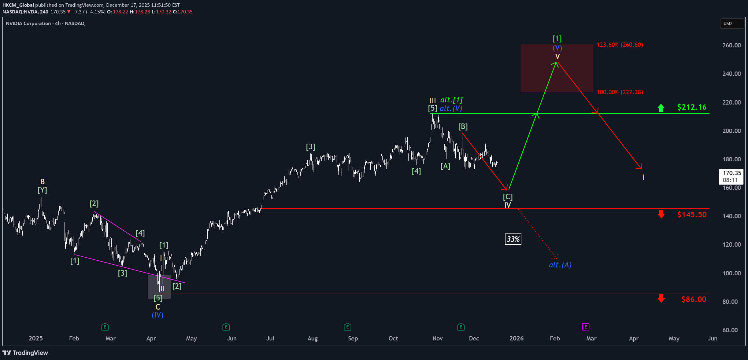 NVDAX،التحليل الفني،HKCM_Global