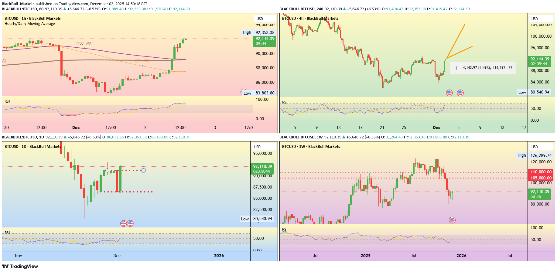 BTC،التحليل الفني،BlackBull Markets