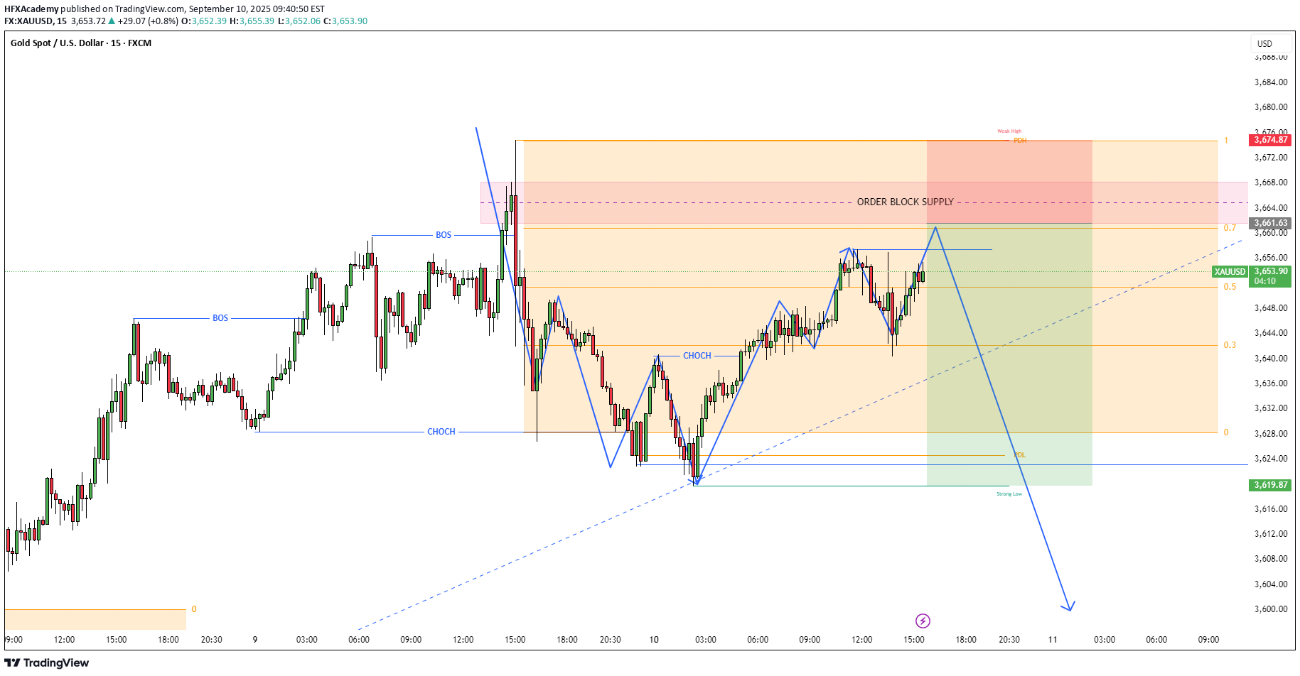 فروشPAXG،تکنیکال،HFXAcademy