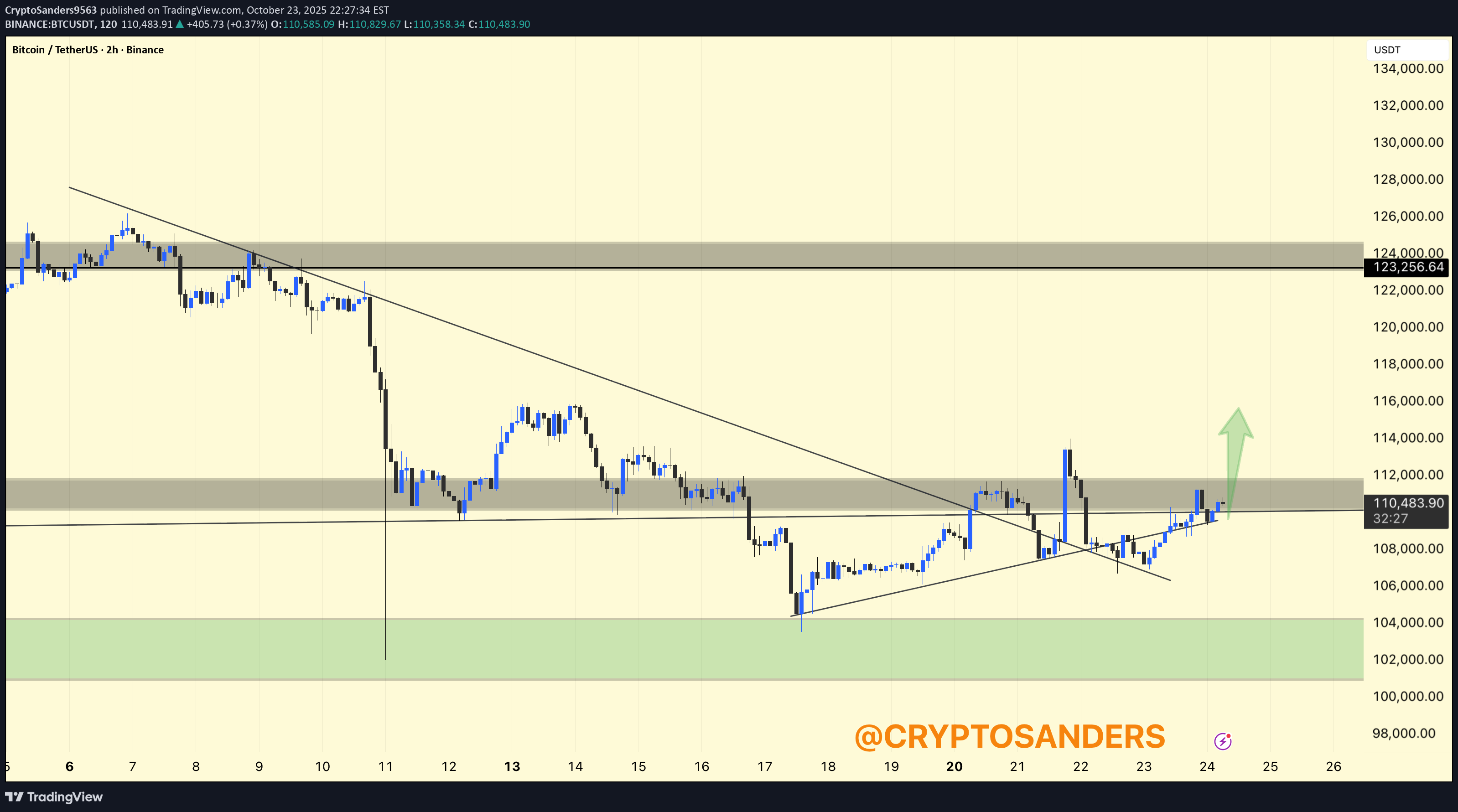 خریدBTC،تکنیکال،CryptoSanders9563