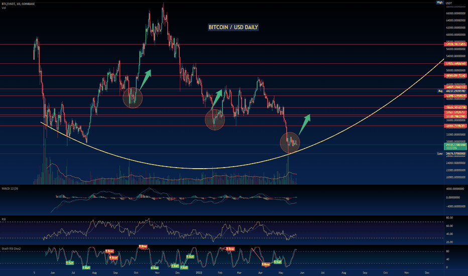 BTC،تکنیکال،WallStreetPremium