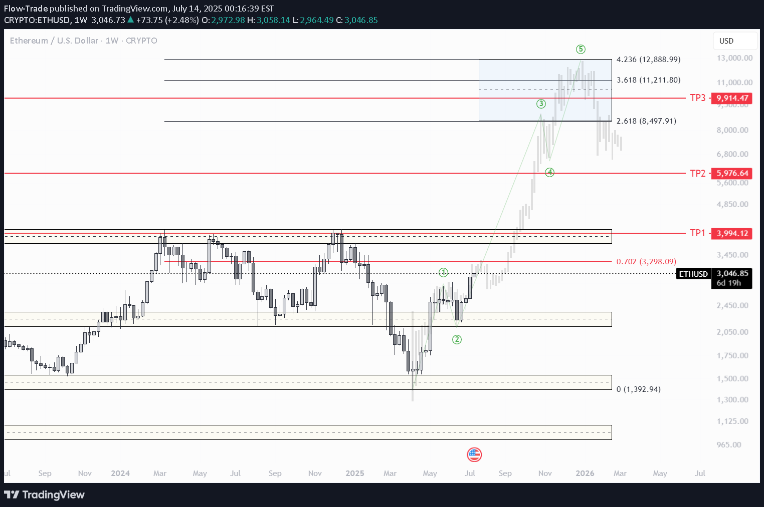 شراءETH،التحليل الفني،Flow-Trade