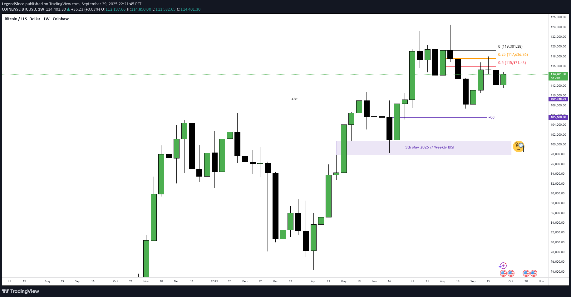 BTC،تکنیکال،LegendSince