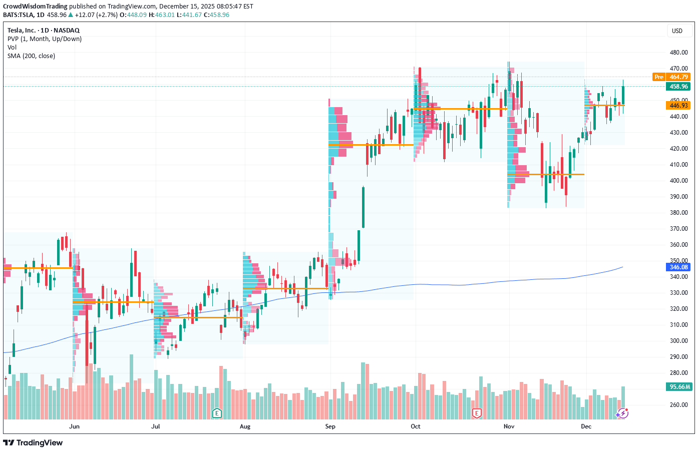 خریدTSLAX،تکنیکال،CrowdWisdomTrading