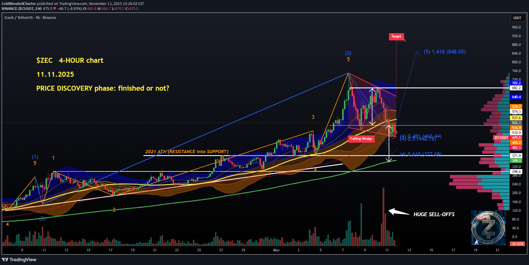 ZEC،تکنیکال،ColdBloodedCharter