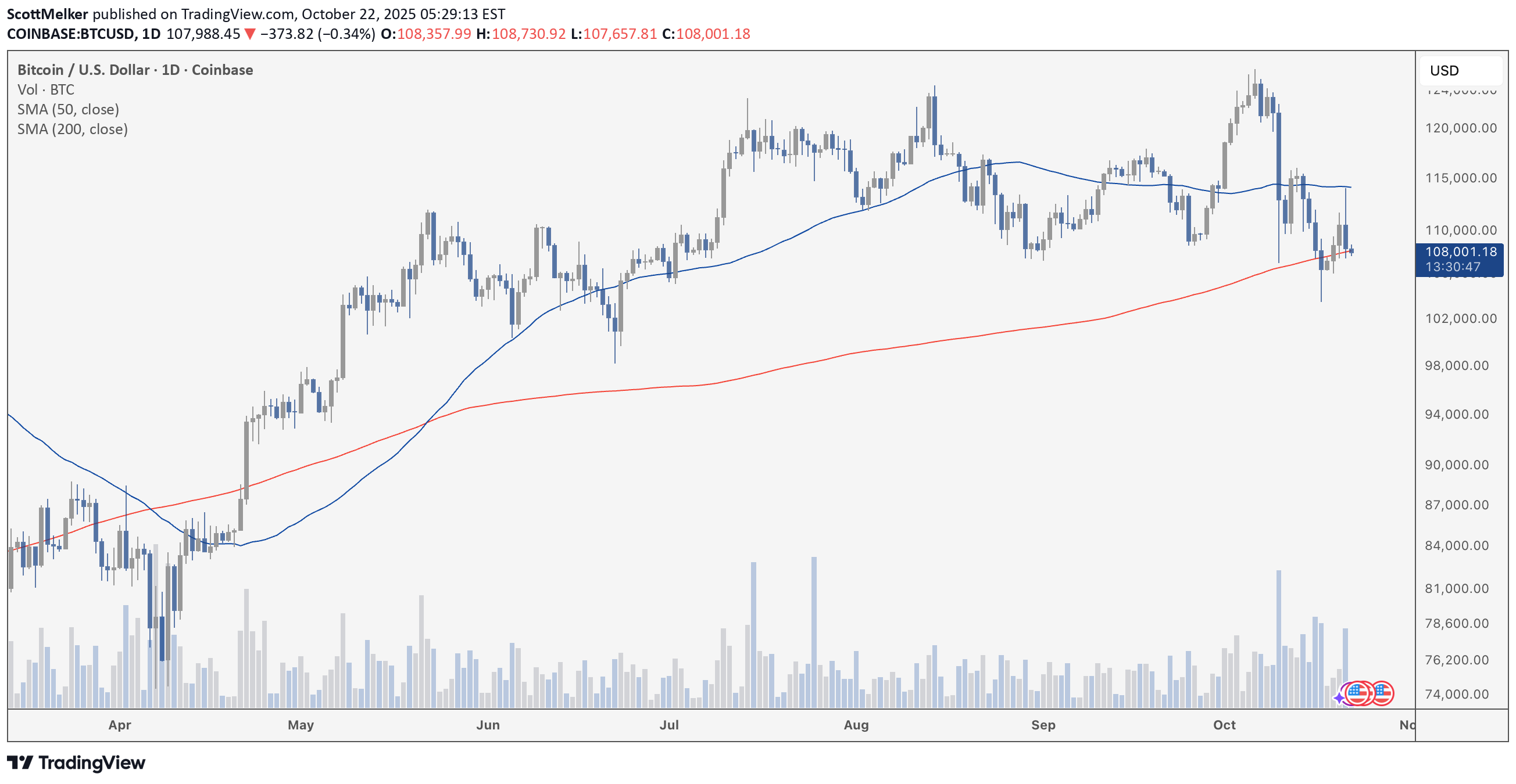 BTC،تکنیکال،ScottMelker