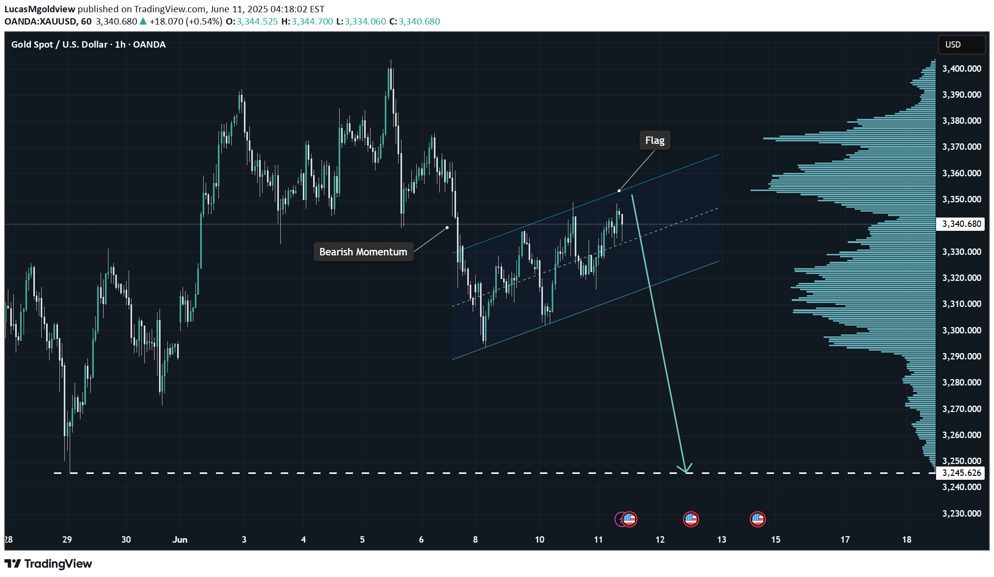 فروشPAXG،تکنیکال،LucasMgoldview