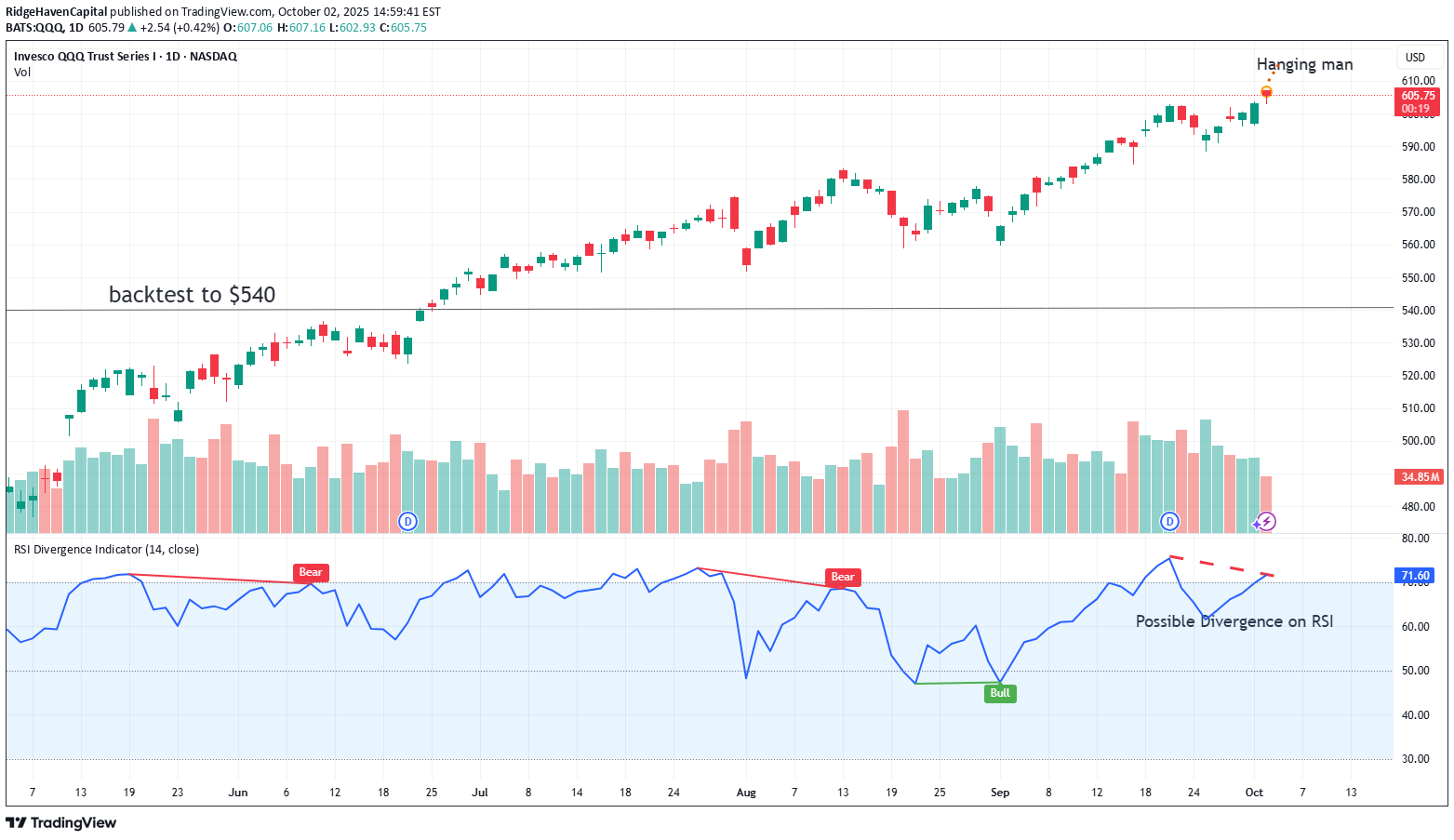 فروشQQQX،تکنیکال،RidgeHavenCapital