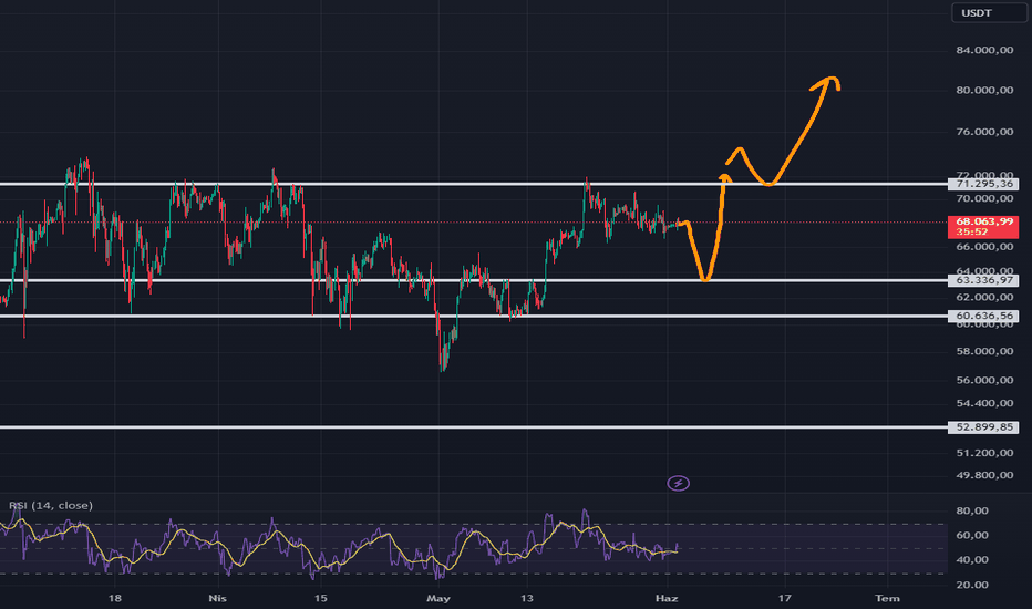 BTC،تکنیکال،ofg1966