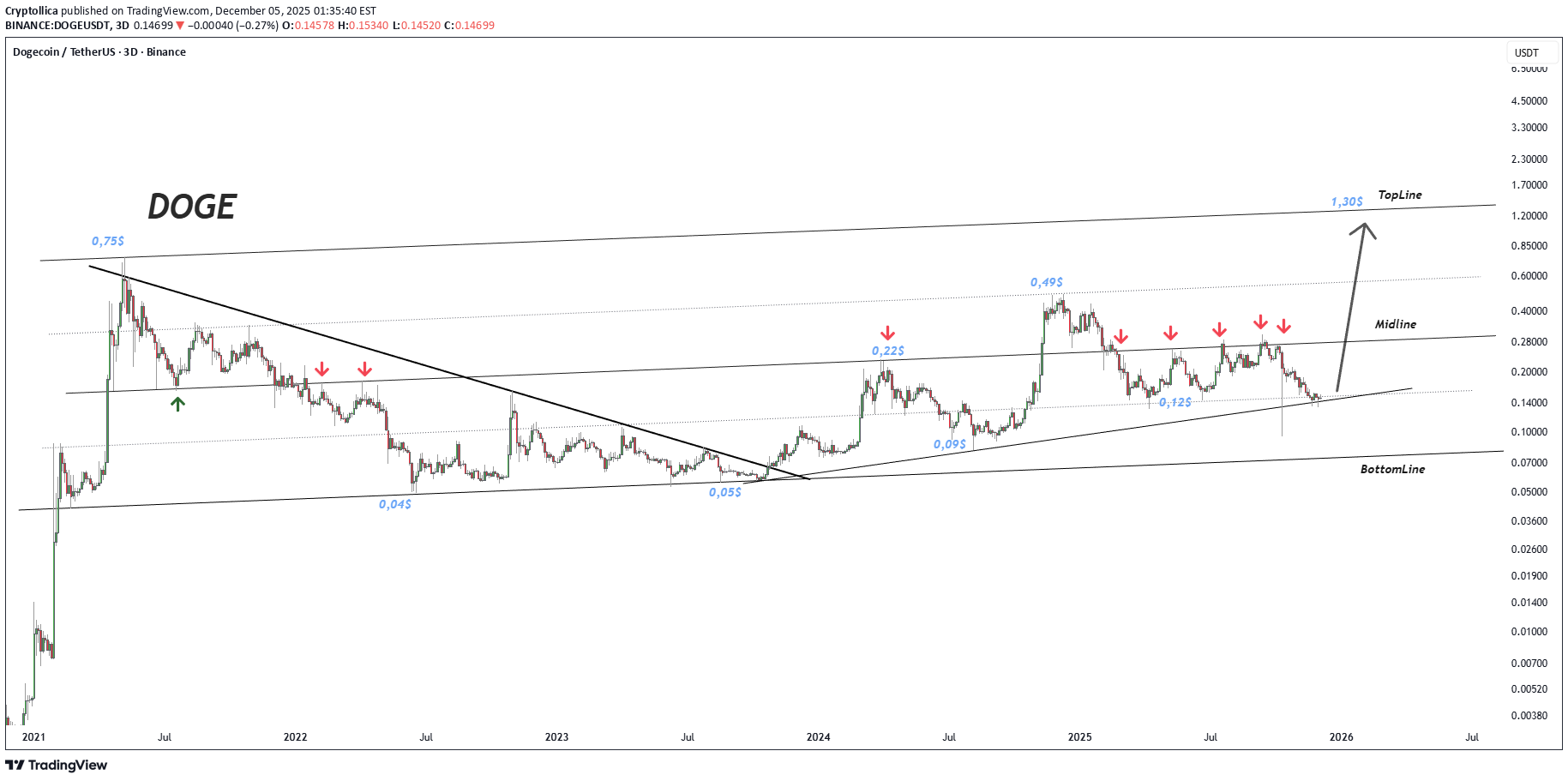 شراء،التحليل الفني،Cryptollica