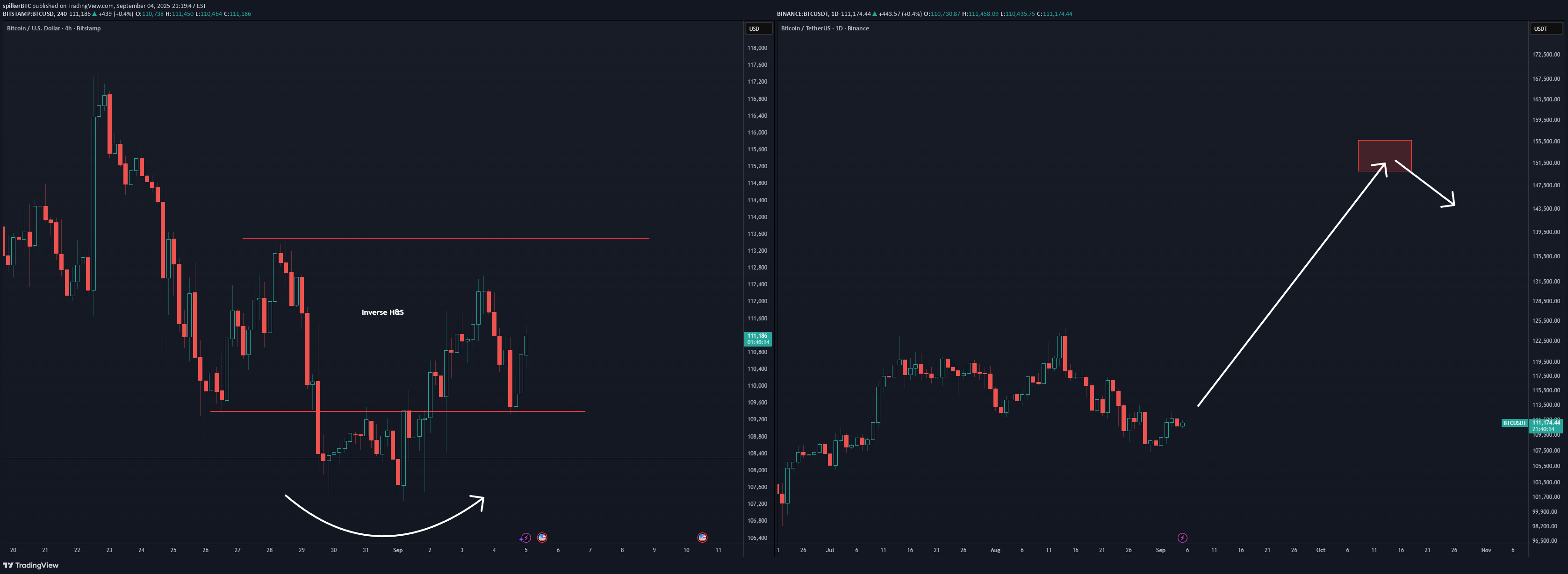 خریدBTC،تکنیکال،spilkerBTC