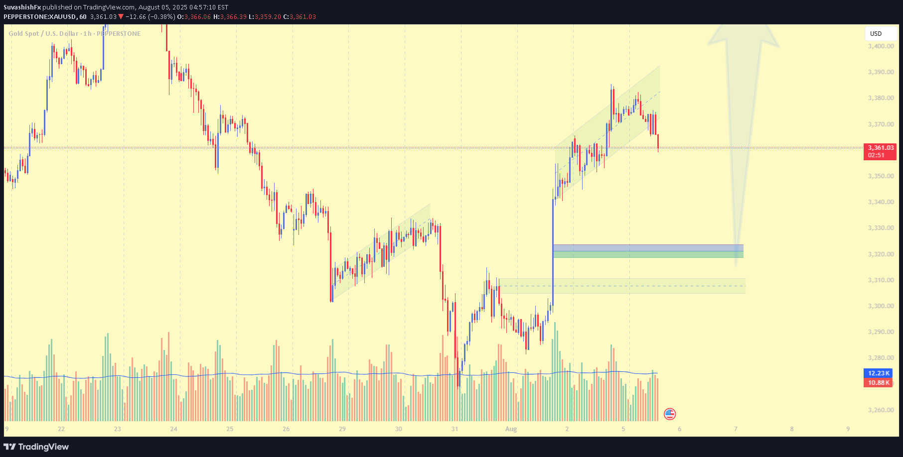 خریدPAXG،تکنیکال،SuvashishFx