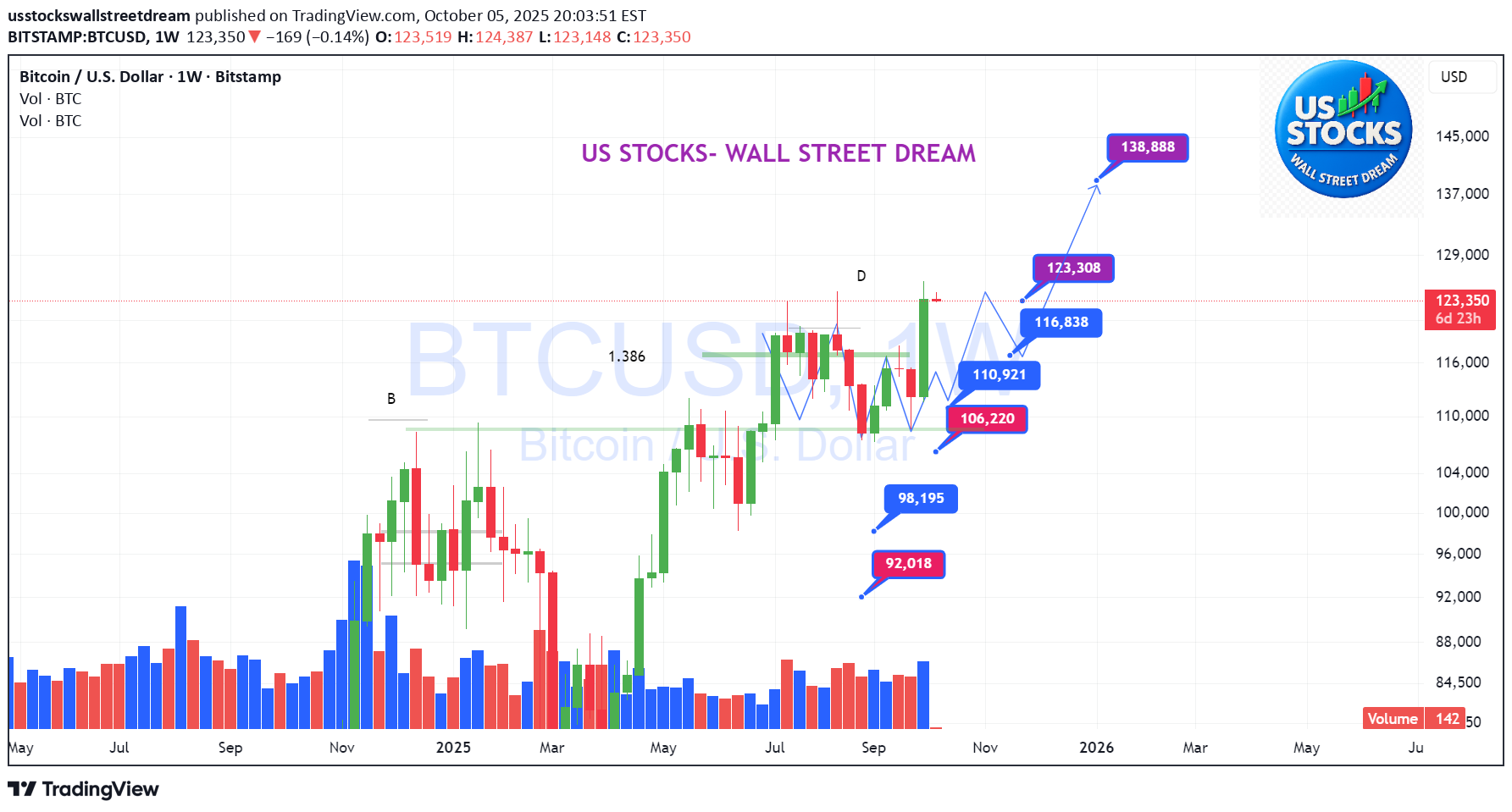 Satın alBTC،Teknik،usstockswallstreetdream