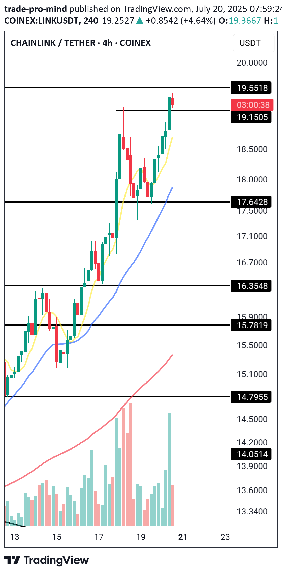 خریدLINK،تکنیکال،trade-pro-mind