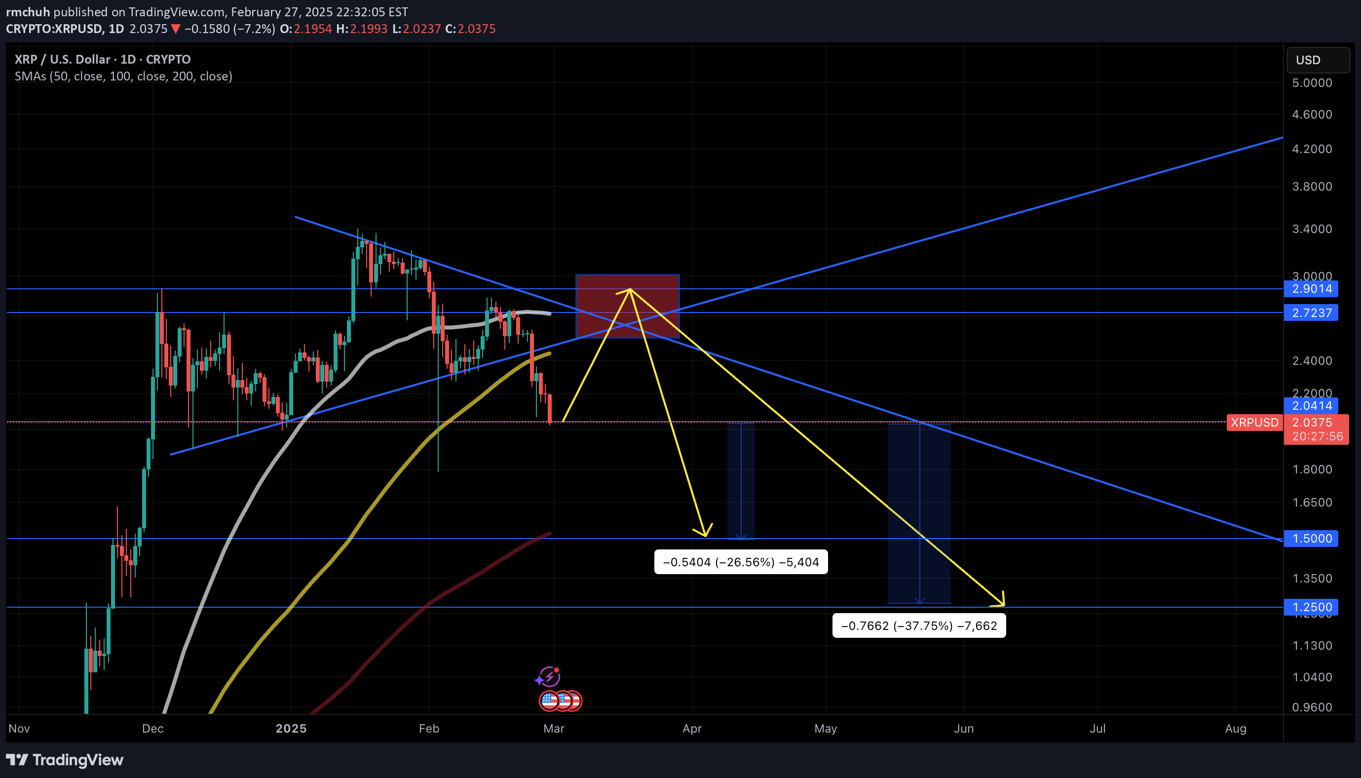 فروشXRP،تکنیکال،rmchuh