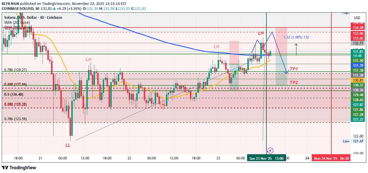 فروشSOL،تکنیکال،KCFX-NGN