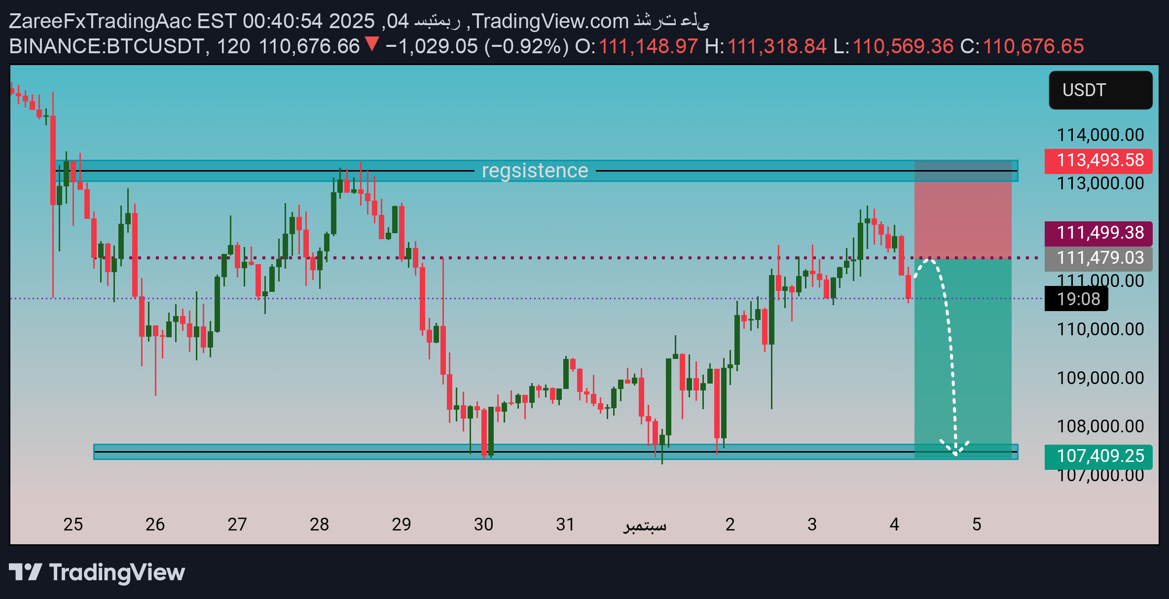فروشBTC،تکنیکال،ZareeFxTradingAac