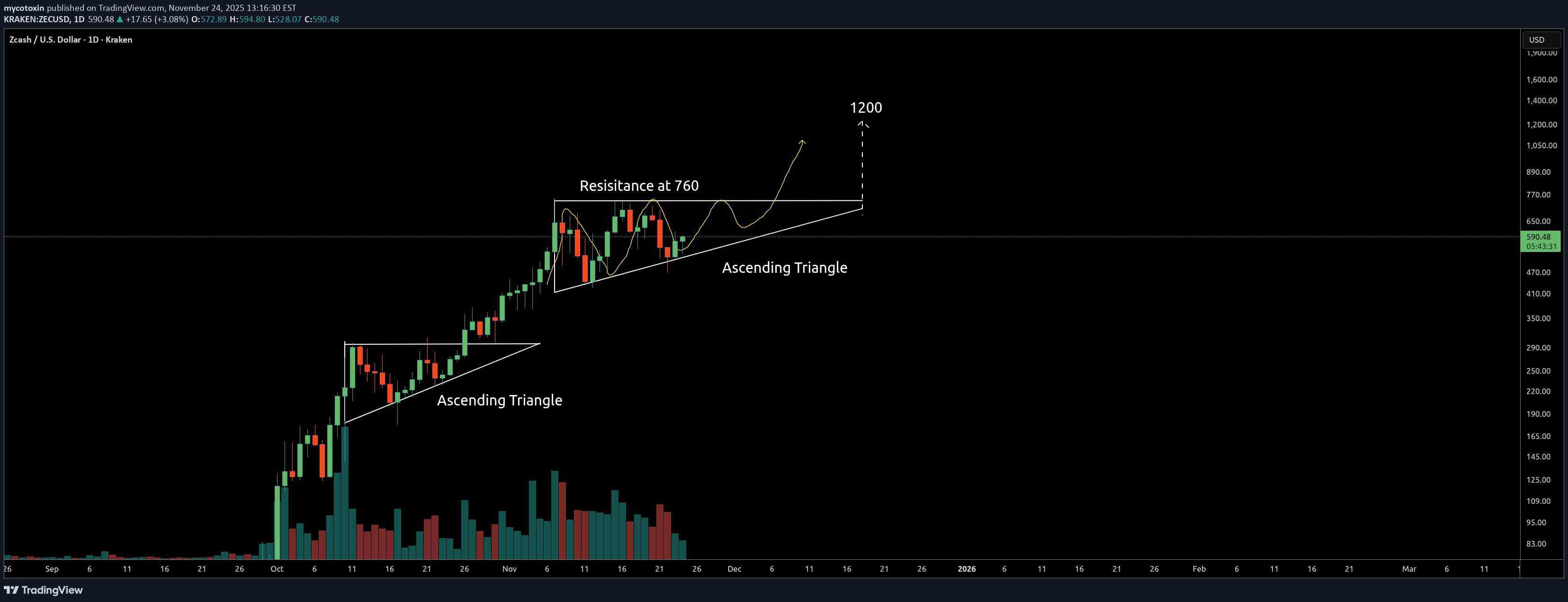 ZEC،تکنیکال،mycotoxin
