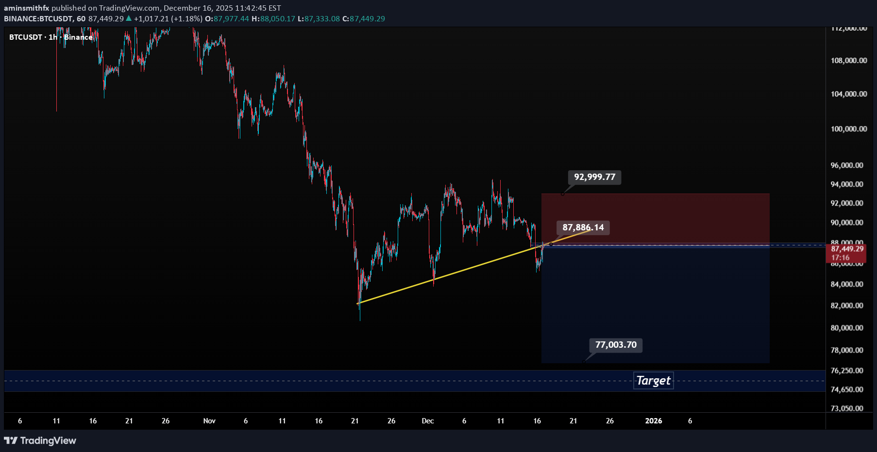 SellBTC،Technical،aminsmithfx