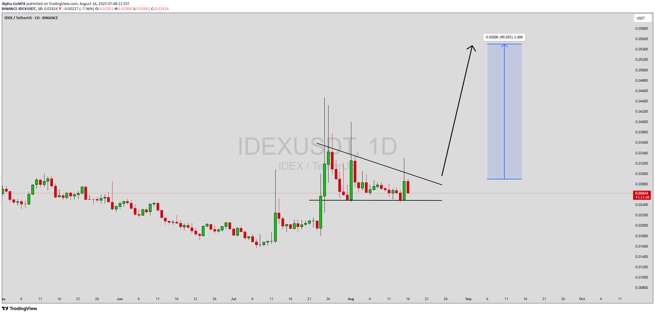 خریدIDEX،تکنیکال،Alpha-GoldFX