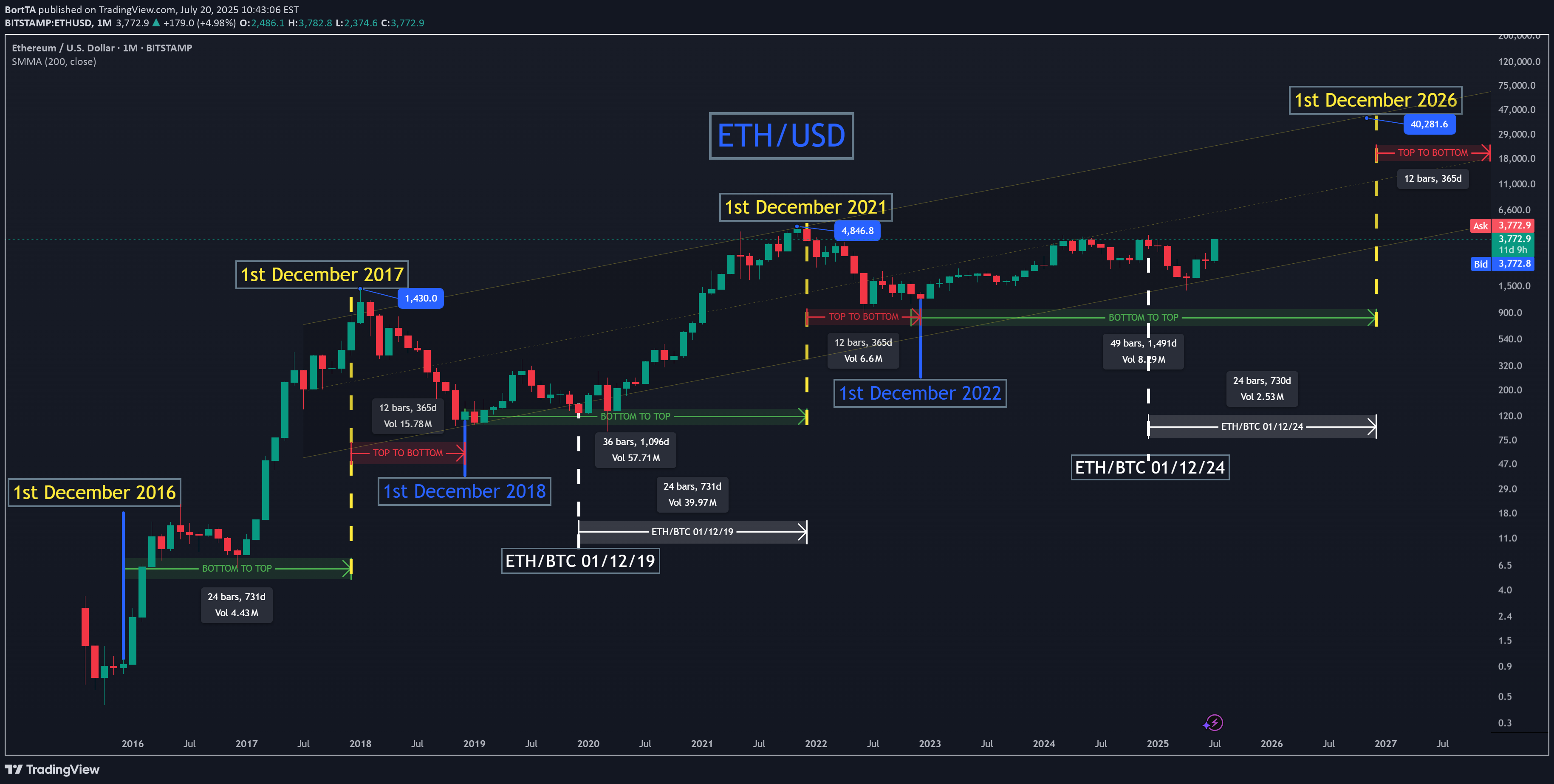 خریدETH،تکنیکال،BortTA