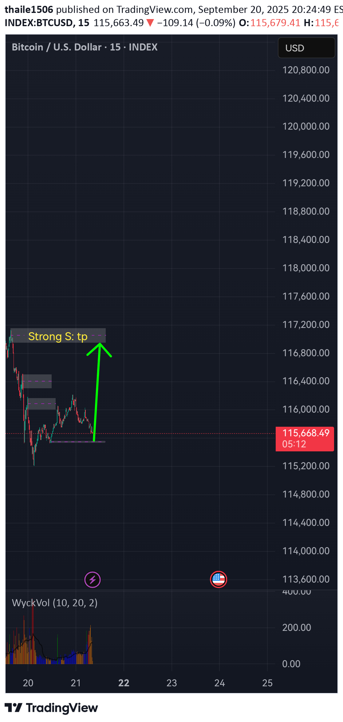 خریدBTC،تکنیکال،thaile1506