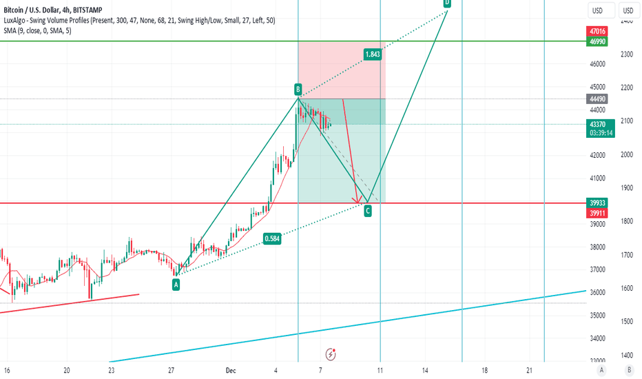 فروشBTC،تکنیکال،TR-TRADING025