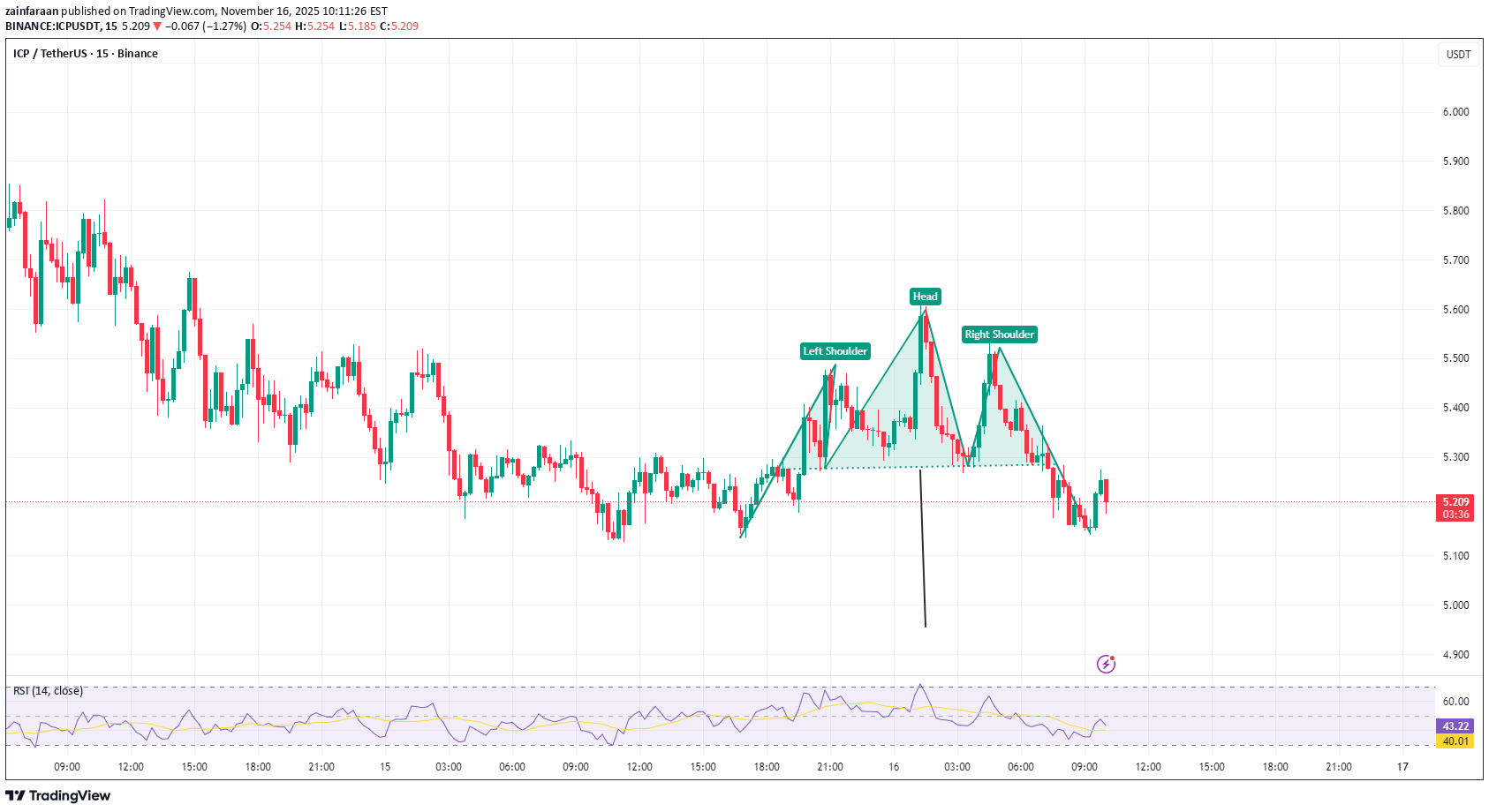 فروشICP،تکنیکال،zainfaraan
