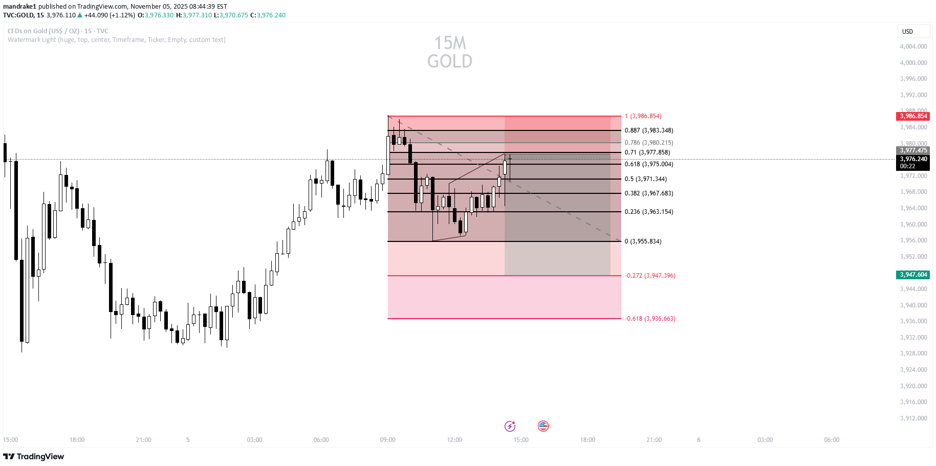 İndirimPAXG،Teknik،mandrake1